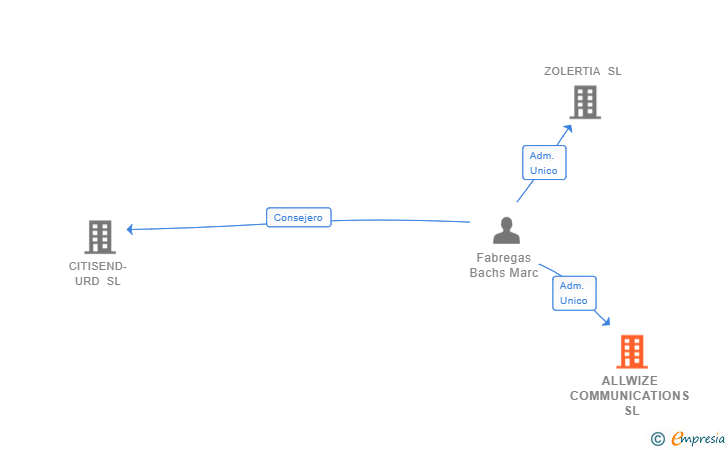 Vinculaciones societarias de ALLWIZE COMMUNICATIONS SL