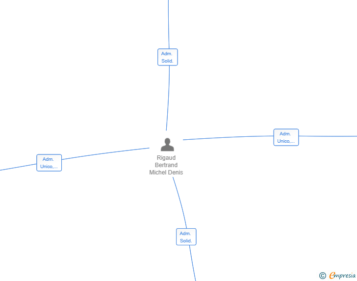 Vinculaciones societarias de RENTALL & PARTNERS VENTURES SL