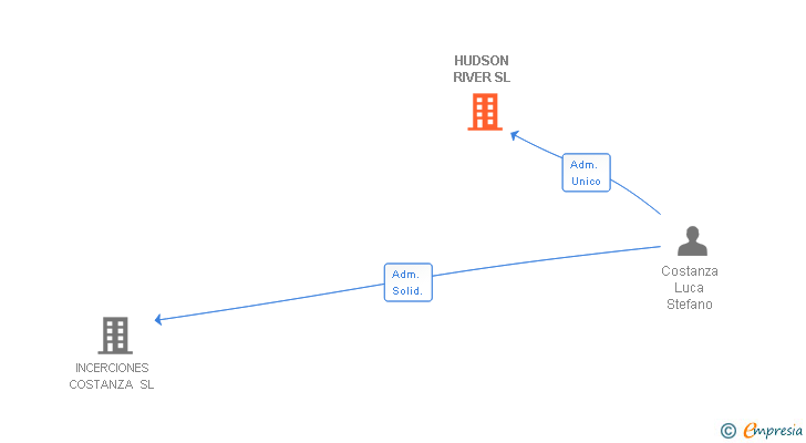 Vinculaciones societarias de HUDSON RIVER SL
