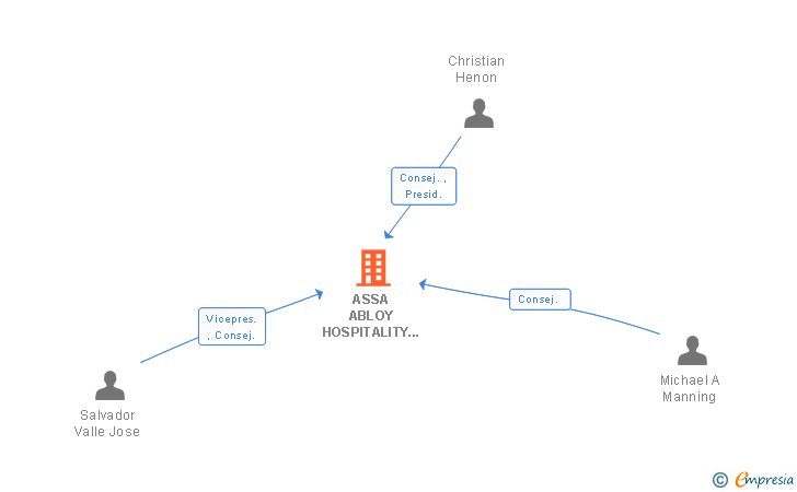 Vinculaciones societarias de ASSA ABLOY GLOBAL SOLUTIONS IBERICA SL