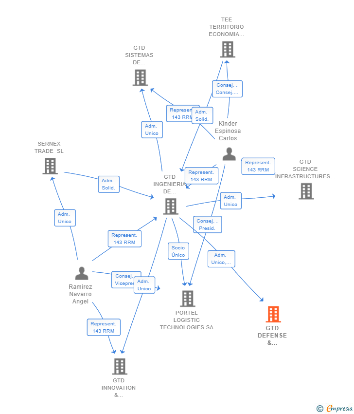 Vinculaciones societarias de GTD DEFENSE & SECURITY SOLUTIONS SL