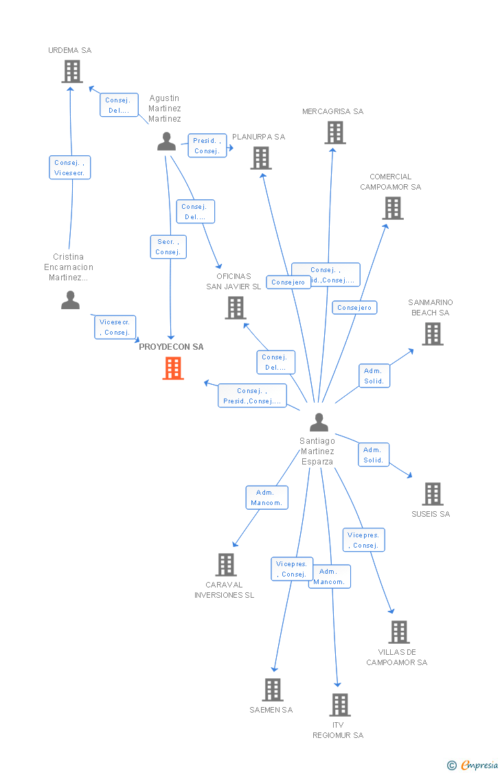 Vinculaciones societarias de PROYDECON SA