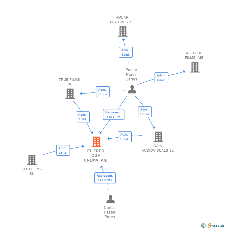 Vinculaciones societarias de EL FRED QUE CREMA AIE