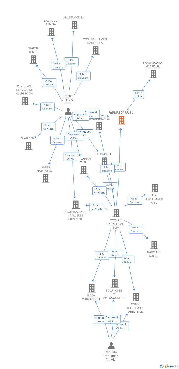 Vinculaciones societarias de FARMAEGARA SL
