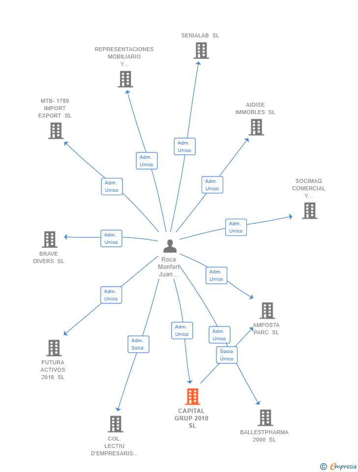 Vinculaciones societarias de CAPITAL GRUP 2010 SL