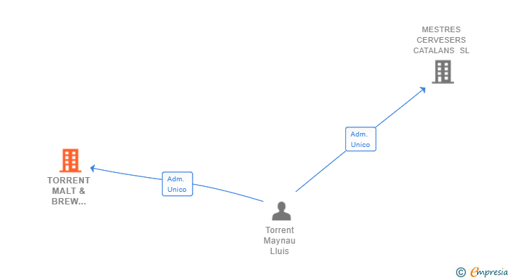 Vinculaciones societarias de TORRENT MALT & BREW MASTER SL