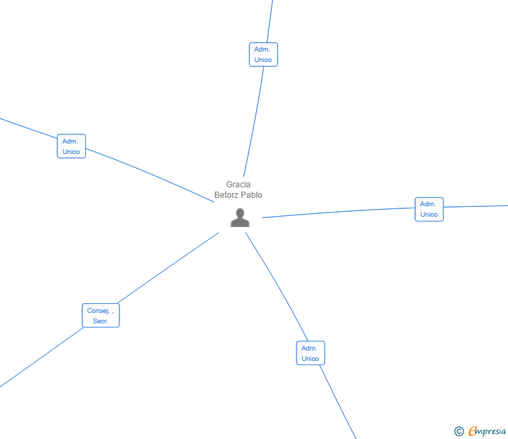 Vinculaciones societarias de BTZ LAB SL