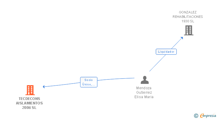 Vinculaciones societarias de TECDECONS AISLAMIENTOS 2006 SL