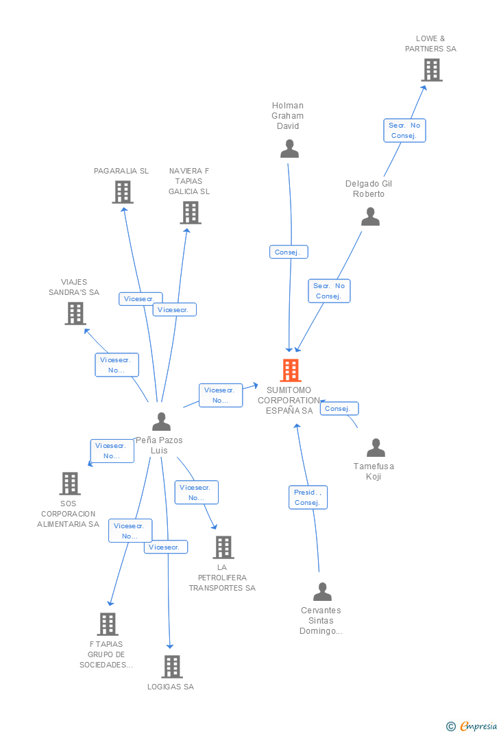 Vinculaciones societarias de SUMITOMO CORPORATION ESPAÑA SA