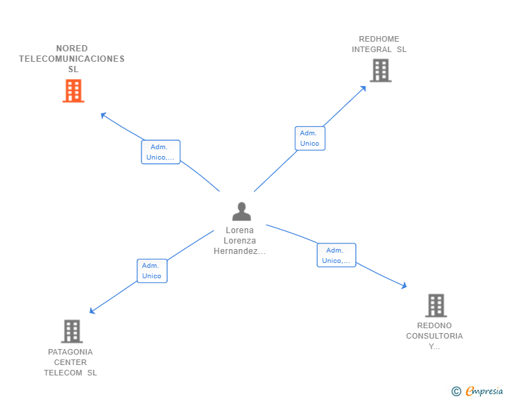 Vinculaciones societarias de NORED TELECOMUNICACIONES SL