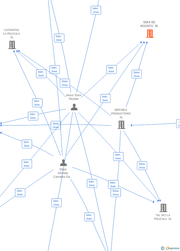 Vinculaciones societarias de DIAS DE AGOSTO SL