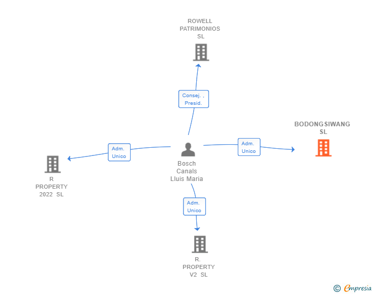 Vinculaciones societarias de BODONGSIWANG SL