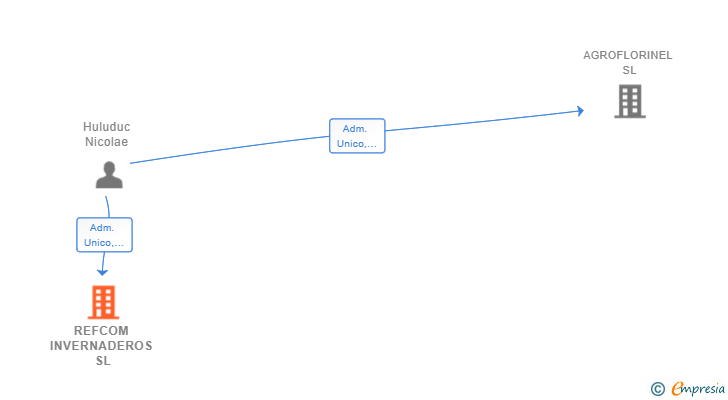Vinculaciones societarias de REFCOM INVERNADEROS SL