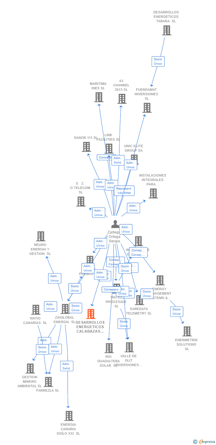 Vinculaciones societarias de DESARROLLOS ENERGETICOS CALABAZAS SL
