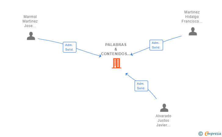 Vinculaciones societarias de PALABRAS & CONTENIDOS SL (EXTINGUIDA)