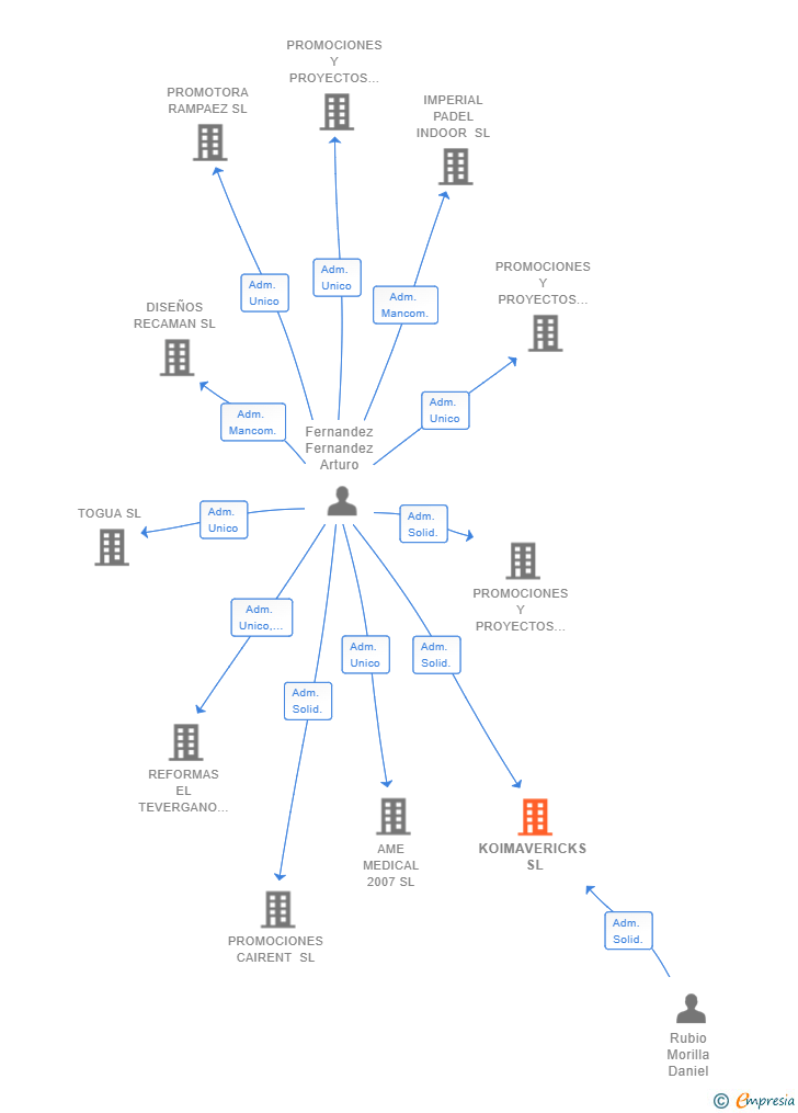 Vinculaciones societarias de KOIMAVERICKS SL