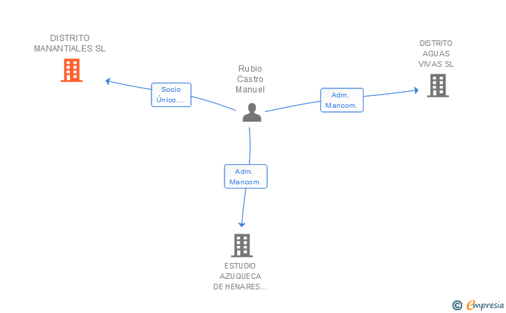 Vinculaciones societarias de DISTRITO MANANTIALES SL