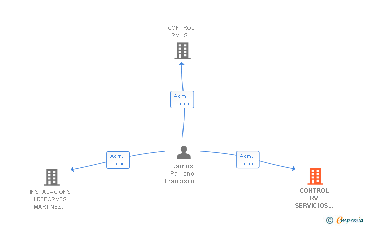 Vinculaciones societarias de CONTROL RV SERVICIOS SL