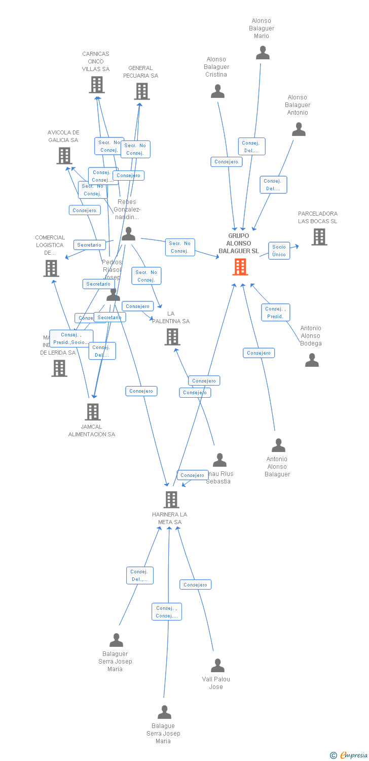 Vinculaciones societarias de GRUPO ALONSO BALAGUER SL