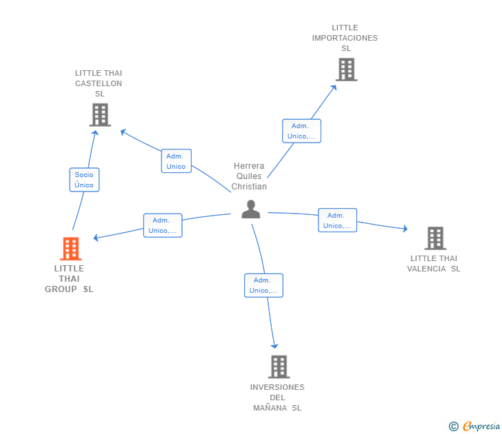 Vinculaciones societarias de LITTLE THAI GROUP SL