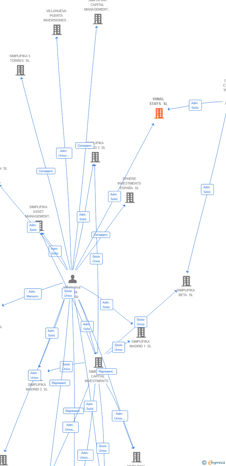 Vinculaciones societarias de VIWAL STAYS SL
