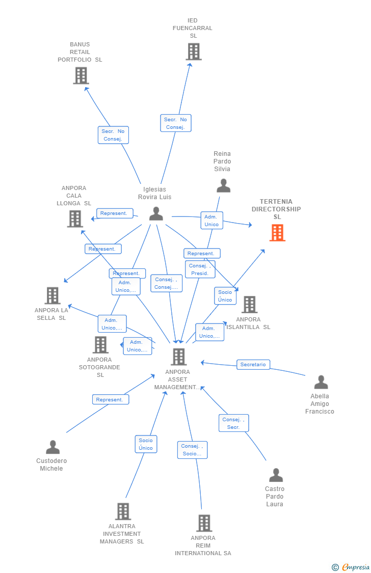 Vinculaciones societarias de TERTENIA DIRECTORSHIP SL
