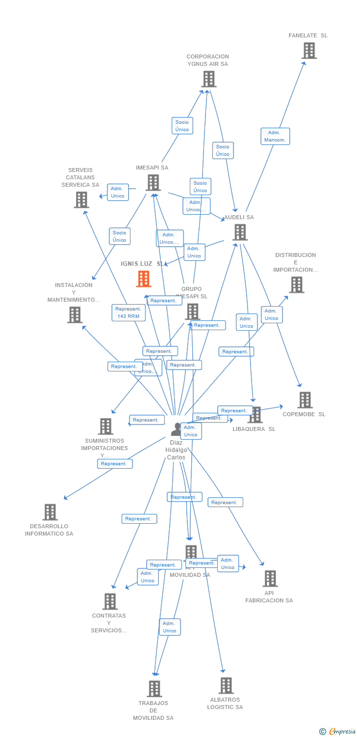 Vinculaciones societarias de IGNIS LUZ SL