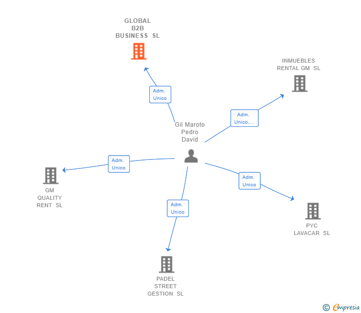 Vinculaciones societarias de GLOBAL B2B BUSINESS SL