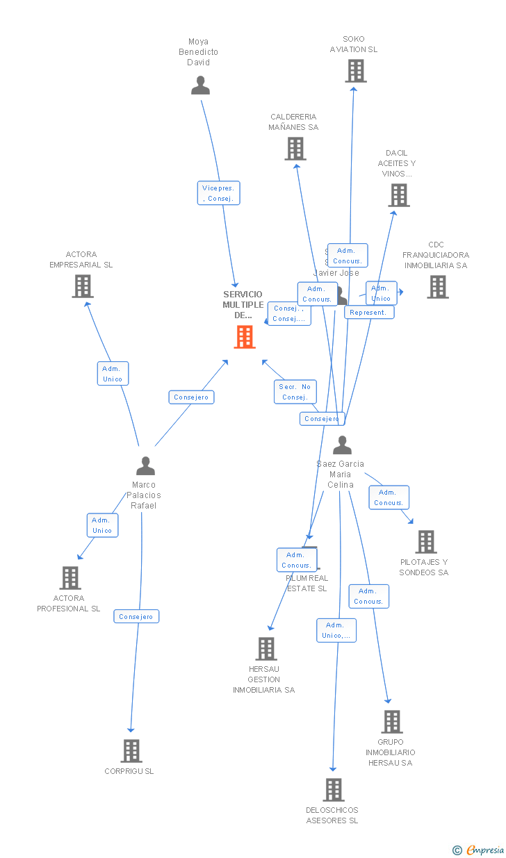 Vinculaciones societarias de SERVICIO MULTIPLE DE EXCLUSIVAS INMOBILIARIAS AIE