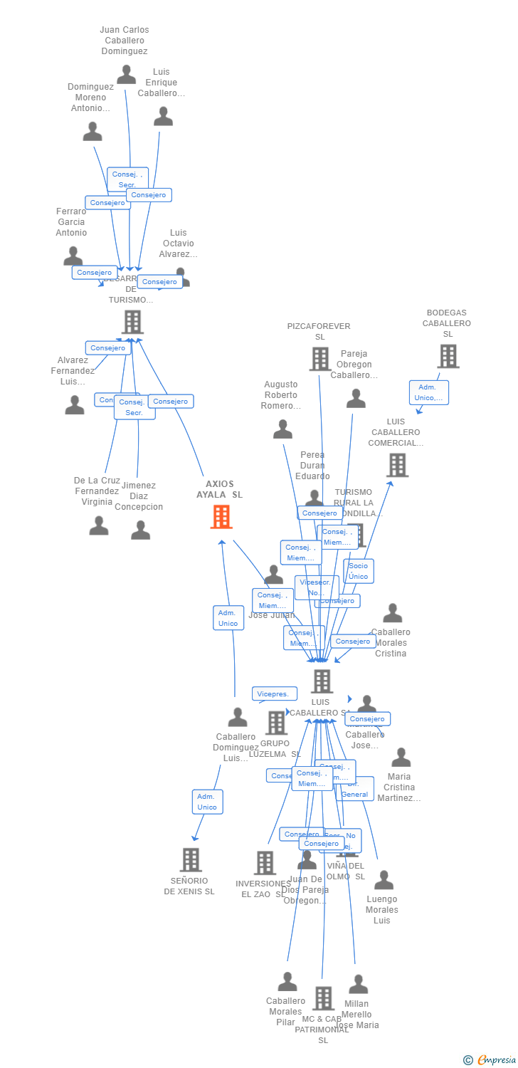 Vinculaciones societarias de AXIOS AYALA SL