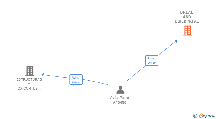 Vinculaciones societarias de BREAD AND BUILDINGS AVILA SL