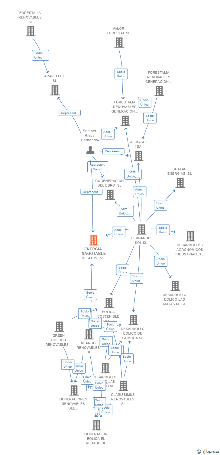 Vinculaciones societarias de ENERGIA INAGOTABLE DE ACIS SL