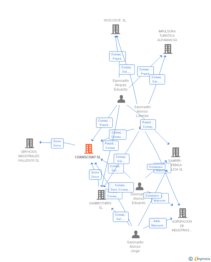 Vinculaciones societarias de CHANSCRAP SL