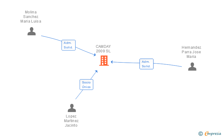 Vinculaciones societarias de CAMDAY 2009 SL