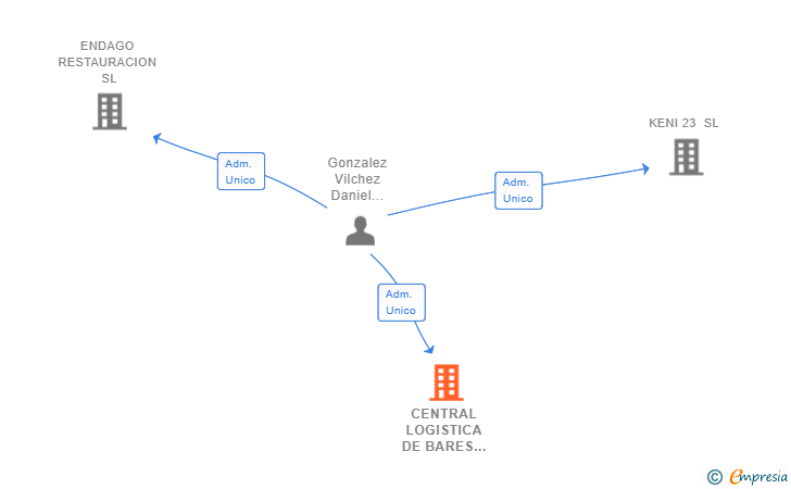 Vinculaciones societarias de CENTRAL LOGISTICA DE BARES SL