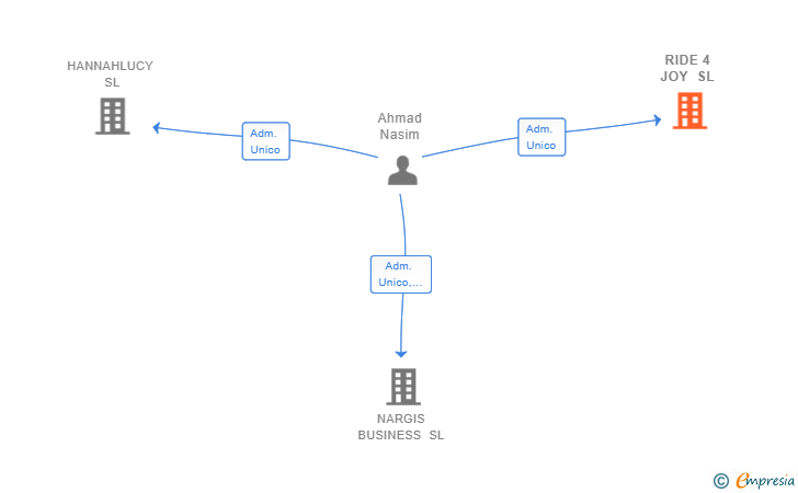 Vinculaciones societarias de RIDE 4 JOY SL