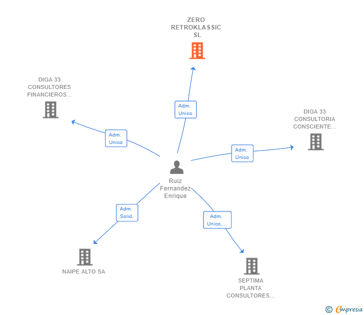 Vinculaciones societarias de ZERO RETROKLASSIC SL