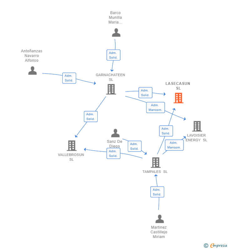 Vinculaciones societarias de LASECASUN SL