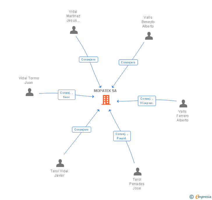 Vinculaciones societarias de MOPATEX SA