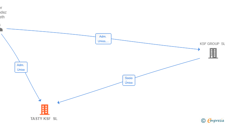 Vinculaciones societarias de TASTY KSF SL