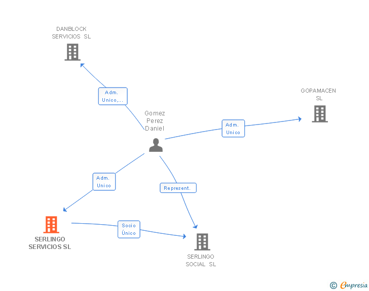 Vinculaciones societarias de SERLINGO SERVICIOS SL