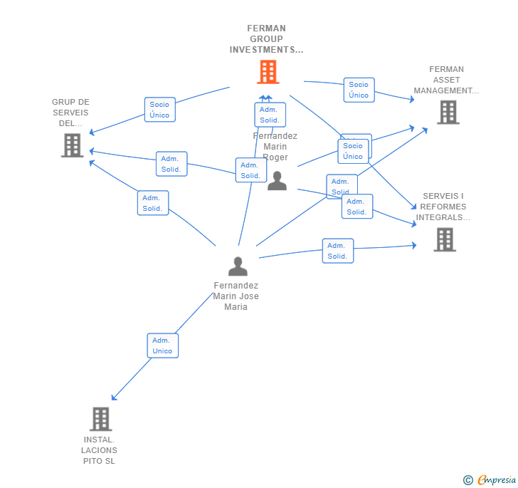 Vinculaciones societarias de FERMAN GROUP INVESTMENTS SL