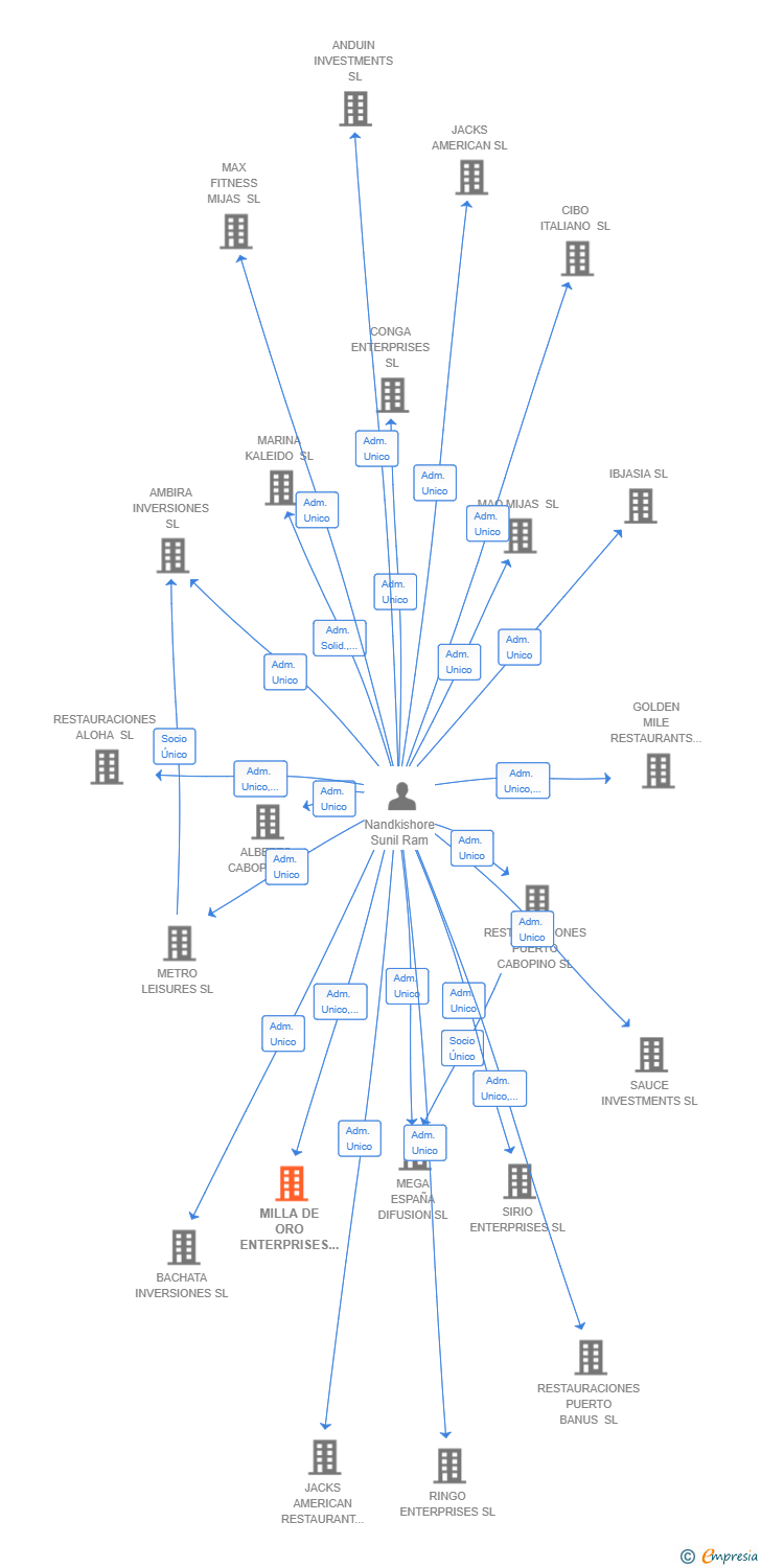 Vinculaciones societarias de MILLA DE ORO ENTERPRISES SL