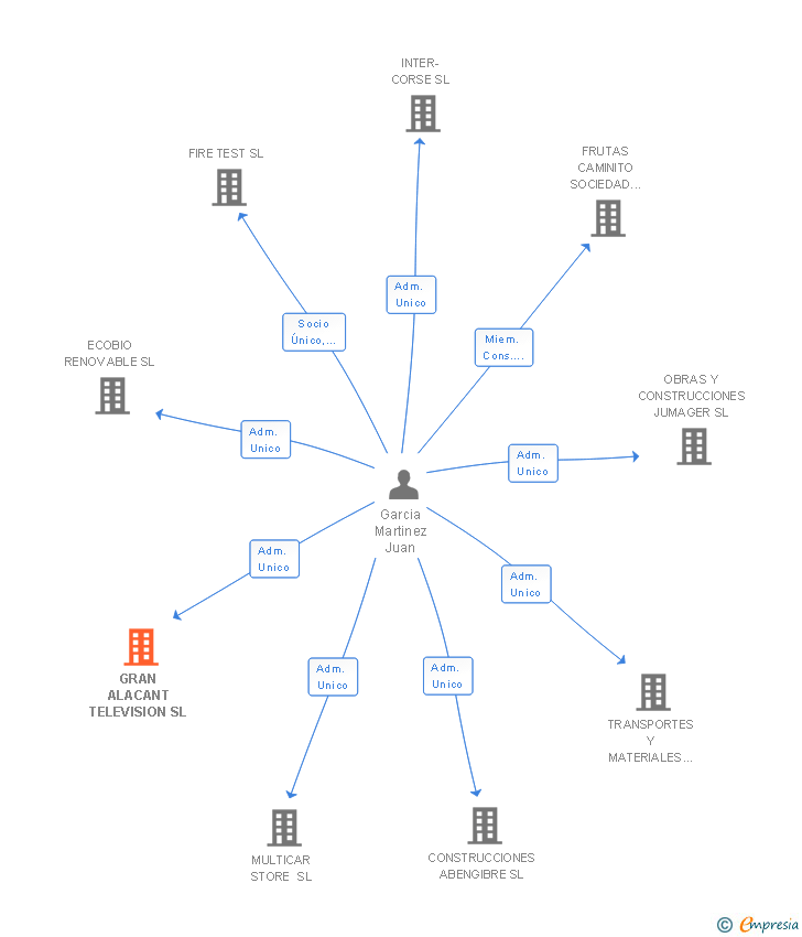 Vinculaciones societarias de GRAN ALACANT TELEVISION SL