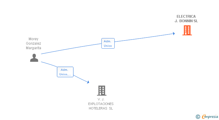 Vinculaciones societarias de ELECTRICA J. BONNIN SL