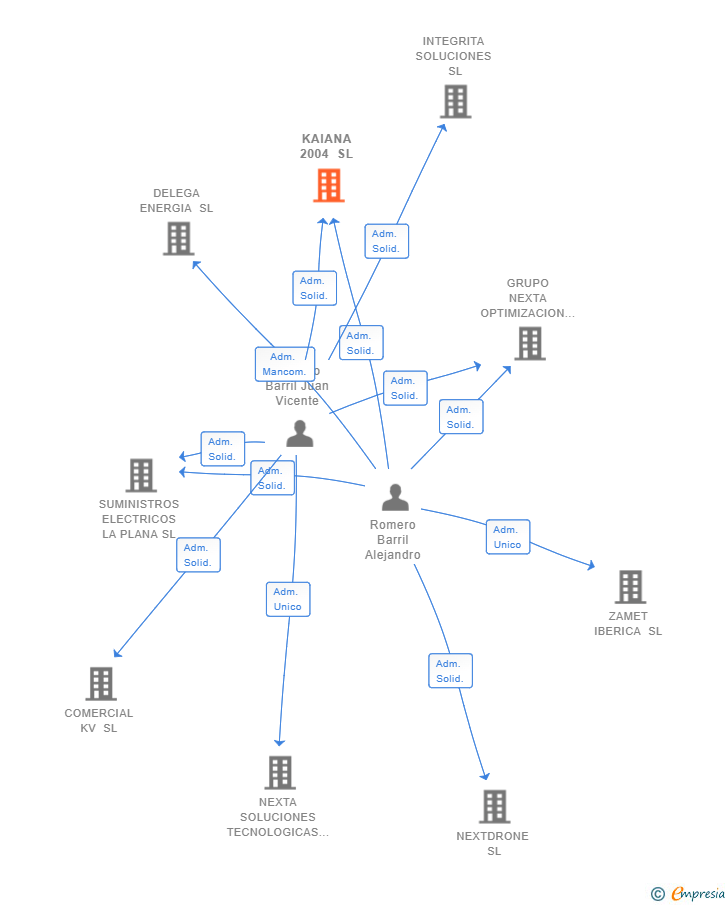 Vinculaciones societarias de KAIANA 2004 SL