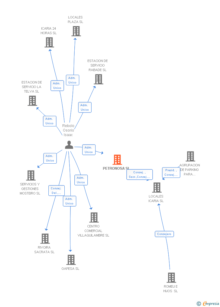 Vinculaciones societarias de PETRONOSA SL