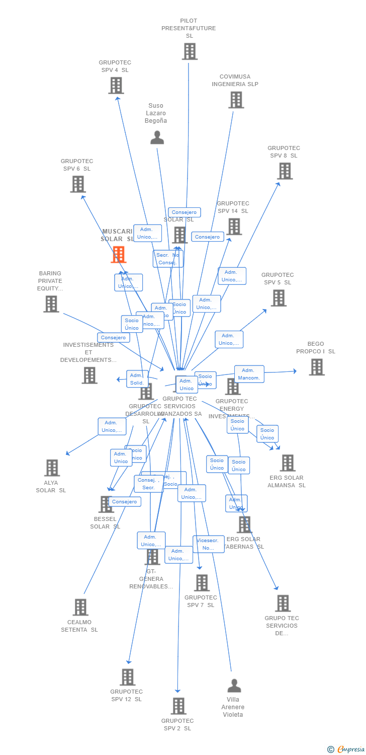 Vinculaciones societarias de CLEAN ENERGY ALHAMILLA SOLAR SL