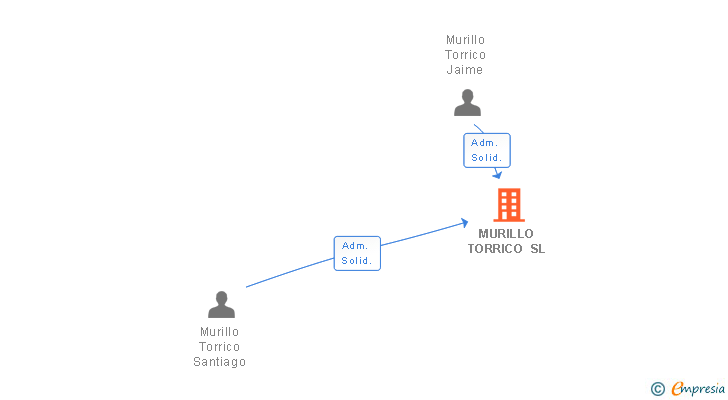 Vinculaciones societarias de MURILLO TORRICO SL