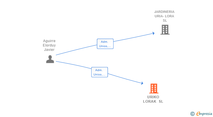 Vinculaciones societarias de URIKO LORAK SL